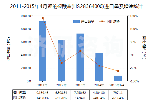 2011-2015年4月鉀的碳酸鹽(HS28364000)進口量及增速統(tǒng)計